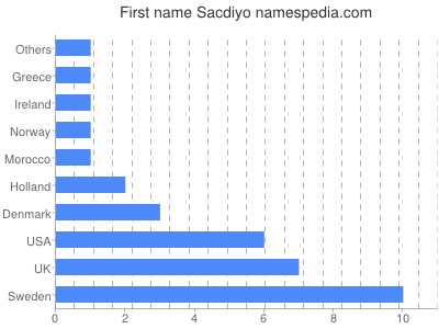 Given name Sacdiyo