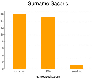 Surname Saceric