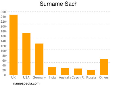 Surname Sach