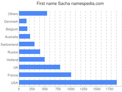 Given name Sacha