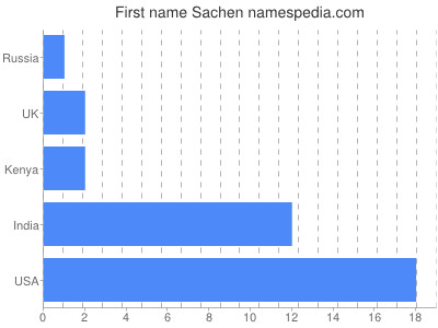 Given name Sachen