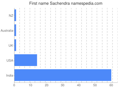 Given name Sachendra