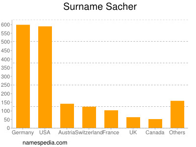 Surname Sacher