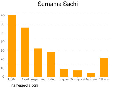Surname Sachi