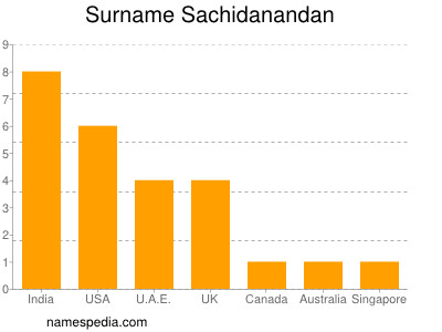 Surname Sachidanandan