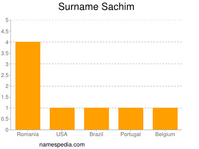 Surname Sachim
