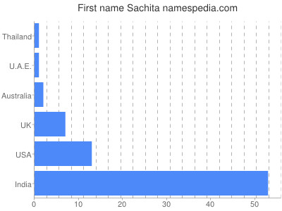 Given name Sachita