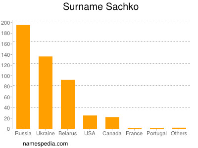Surname Sachko