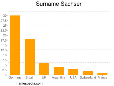 Familiennamen Sachser