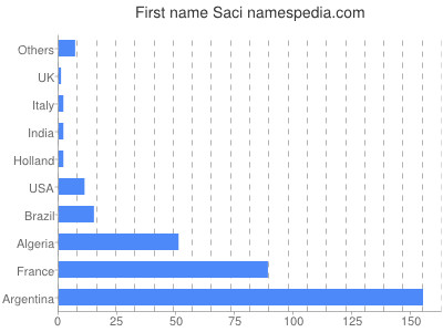 Given name Saci