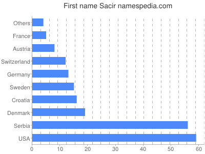 Given name Sacir