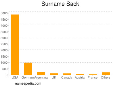Surname Sack