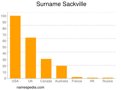 Surname Sackville