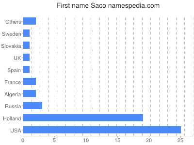 prenom Saco