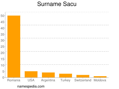 Surname Sacu