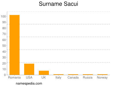 Surname Sacui