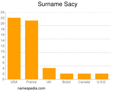 Familiennamen Sacy