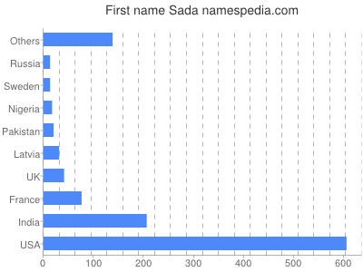 Given name Sada