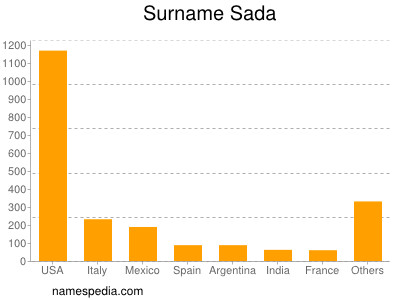 Surname Sada