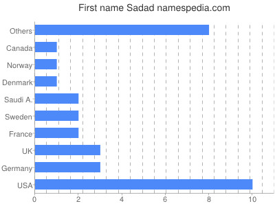 Given name Sadad
