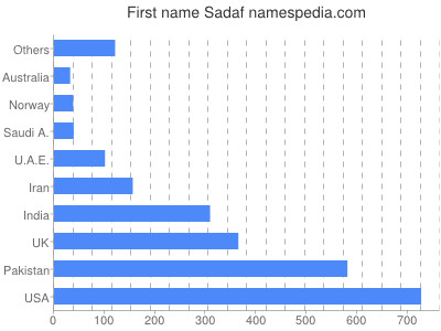 Given name Sadaf