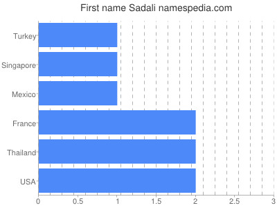 Vornamen Sadali