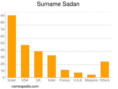 Surname Sadan
