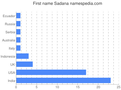 Given name Sadana