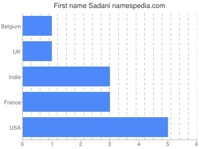 Given name Sadani