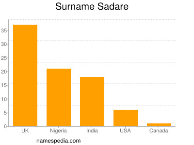 Surname Sadare