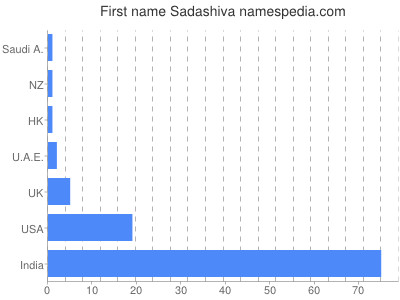 Given name Sadashiva