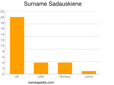 Surname Sadauskiene