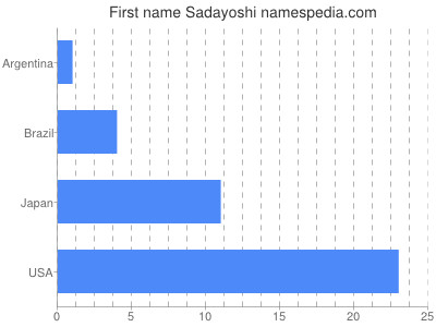 Given name Sadayoshi