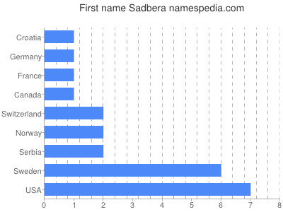 Given name Sadbera