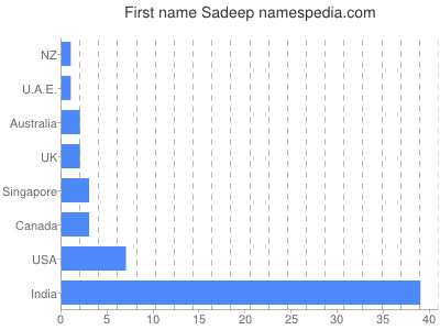 Given name Sadeep