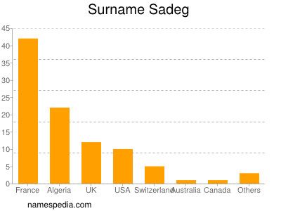 Surname Sadeg