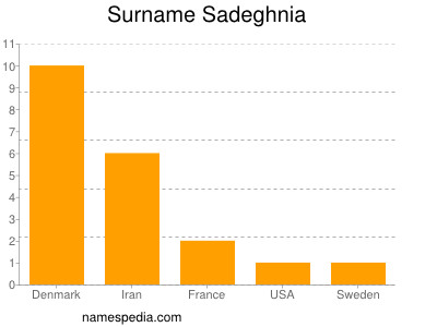 Surname Sadeghnia