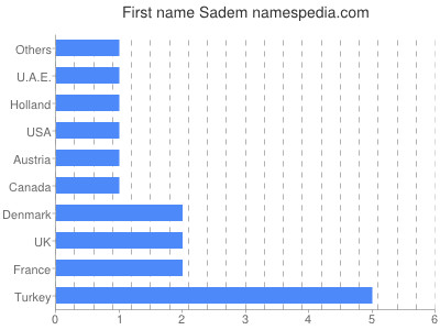 Given name Sadem