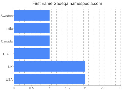 Given name Sadeqa