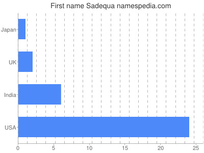 Given name Sadequa