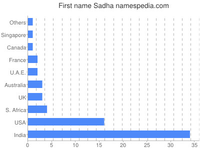 Given name Sadha