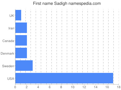 Given name Sadigh