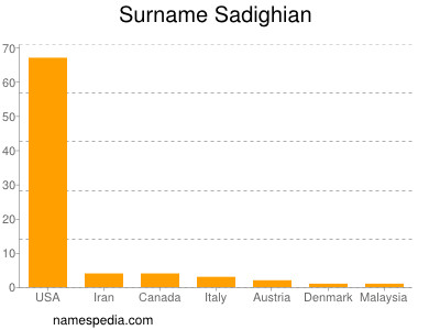 Surname Sadighian