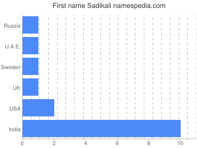 Given name Sadikali