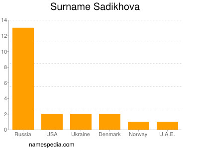 Surname Sadikhova