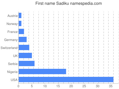 Given name Sadiku