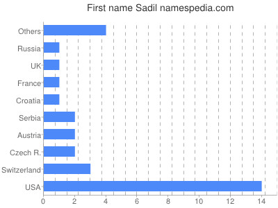 Given name Sadil