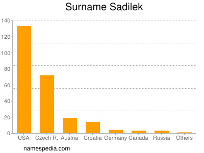 Surname Sadilek