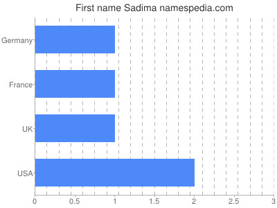 Given name Sadima