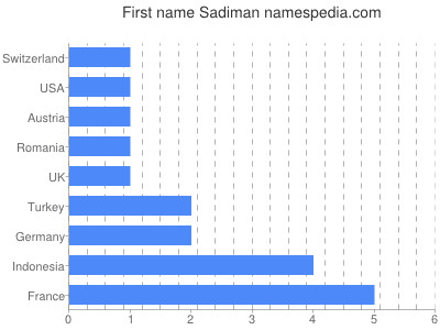 Given name Sadiman